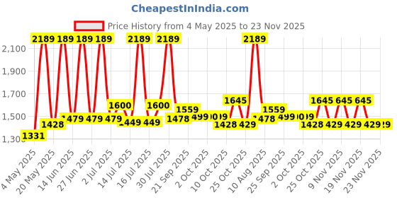 amazon.in JSAUX Type C to HDMI Cable, 4K@60Hz USB 3.1 Type C to HDMI 2.0 Cord, 10ft/3M Nylon Braided Wire Converter for Laptop, Mobile, iPad Pro, MacBook, Chromebook, TV, Monitor Price History Graph from 4 May 2025 to 23 Nov 2025