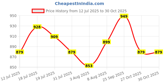 amazon.in JSAUX Universal Mobile Stand for Desk, Foldable Aluminum Adjustable Phone Mobile Stand for Office Desk Smart Gadgets, Desk Portable Travel Holder, Compatible for iPhone 16/15/14, Galaxy S25/S24, Pink Price History Graph from 12 Jul 2025 to 30 Oct 2025