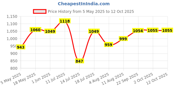 amazon.in JSAUX® Type C Extension Cable, 3.3Ft USB C Male to Female Cable, PD 100W Type C Cable Fast Charging, 10Gbps Sync Transfer, 4K@60Hz HD Video Output Compatible with iPad Pro, MacBook Pro, Dell (Black) Price History Graph from 5 May 2025 to 12 Oct 2025