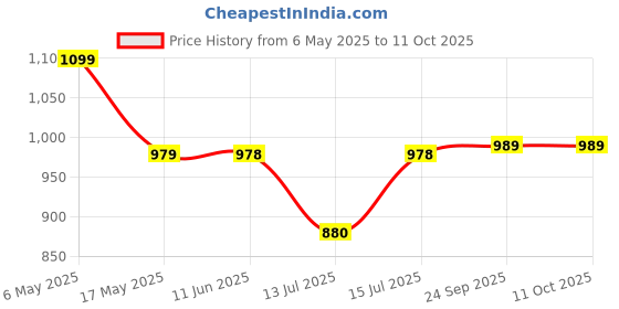 amazon.in JSB Height Adjustable Walking Stick - Aluminum Lightweight - Quadripod Stick for Patients, Old People, Physically Challenged - Anti Slip Base - Wide Base for Better Balance - Silver - W11 jsb Price History Graph from 6 May 2025 to 11 Oct 2025