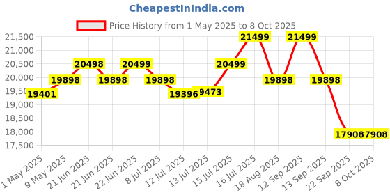 amazon.in JSB HF14 Crazy Fit Massager Machine - Full Body Workout for Home & Gym - 99 Speed Levels - Suitable for All Ages - for Weight Loss & Calorie Burning - 1 Year Warranty & Installation Assistance jsb Price History Graph from 1 May 2025 to 8 Oct 2025