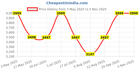 amazon.in JSB Leg Elevator Extra Large Size - Orthopedic Bed Wedge Elevated Leg Pillow - Improve Blood Circulation - Reduce Back Pain & Leg Swelling Foam Wedge - Ideal for Post Surgical Recovery - BS33 - Beige Price History Graph from 3 May 2025 to 5 Nov 2025