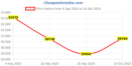 amazon.in JSDQQG Dough Making Machine with Ferment Function,Kneading Mixer with Timer,Stainless Steel Bowl Mixer,7L Price History Graph from 9 Sep 2025 to 10 Oct 2025