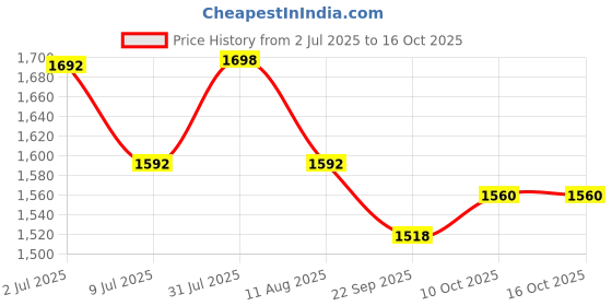 amazon.in JSI Stainless Steel Water Jug 10 Liters Hot and Cold Up to 4-5 Hours I Easy to Carry Handle I PUF Insulated Water Dispenser for Kitchen, Office Price History Graph from 2 Jul 2025 to 16 Oct 2025
