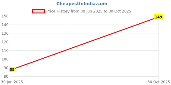 amazon.in JSMorison Children’s U-Shape Silicone Toothbrush – Soft, Gentle, and Safe Teeth Brush for Kids – Ergonomic Design, Easy to Use for Toddlers & Young Children Price History Graph from 30 Jun 2025 to 30 Oct 2025