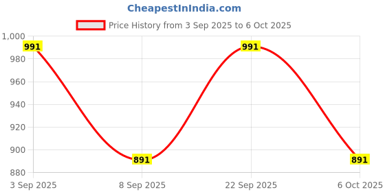 amazon.in JSMorison Double Layer with Handle Egg Boiler – Efficient, Space-Saving Electric Egg Cooker for Boiling Eggs, Steaming, and More – Easy to Use and Clean Price History Graph from 3 Sep 2025 to 6 Oct 2025