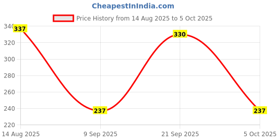 amazon.in JSMorison Find Back Wireless Anti-Lost GPS Tracker Key – Real-Time Location Tracking for Keys, Bags, Wallets, and More – Compact, Durable, Easy to Use Price History Graph from 14 Aug 2025 to 5 Oct 2025