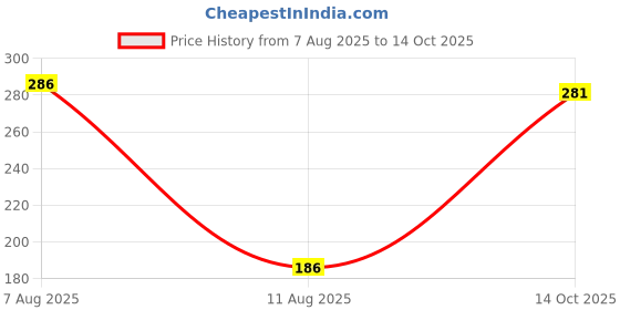 amazon.in JSMorison Floor Rubber Door Draft Stopper – Under Door Seal for Noise, Dust, and Air Blocking – Adjustable Strip for Home, Office & Room Insulation Price History Graph from 7 Aug 2025 to 14 Oct 2025