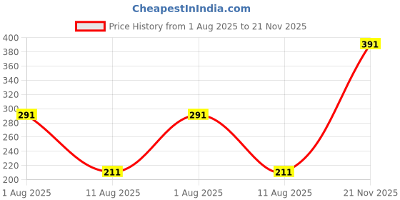 amazon.in JSMorison Keyboard USB Vacuum – Mini USB Powered Vacuum Cleaner for Cleaning Keyboards, Laptops, and Small Electronics Price History Graph from 1 Aug 2025 to 21 Nov 2025