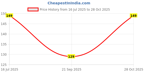 amazon.in JSMorison Magic Wiper Broom – Self-Wringing Broom for Effortless Sweeping and Floor Cleaning Price History Graph from 16 Jul 2025 to 28 Oct 2025