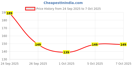 amazon.in JSMorison Quick Chopper (450ML) � Fast and Efficient Food Chopper for Vegetables, Fruits, and More Price History Graph from 24 Sep 2025 to 6 Oct 2025