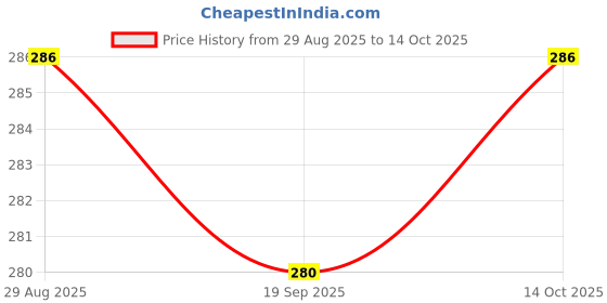amazon.in JSMorison Sink Drain Filter Jali (11.5 CM) – Effective Drain Protector for Preventing Clogs and Ensuring Smooth Water Flow Price History Graph from 29 Aug 2025 to 14 Oct 2025