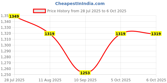 amazon.in JSMorison The Dessert and Ice Cream Maker – Create Homemade Ice Cream, Sorbet, and Desserts in Minutes, Ideal for Kids and Family Fun Price History Graph from 28 Jul 2025 to 6 Oct 2025