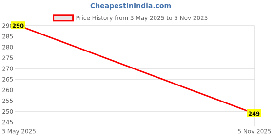 amazon.in JSMSH Multipurpose Waterproof Zipper Pouches Document Holder/Pen Pencil Case/Stationery Storage Bags/Cosmetic Pouch/Travel Organizer (Multicolour, Cheque Size) (Pack of 10) jsmsh Price History Graph from 3 May 2025 to 5 Nov 2025