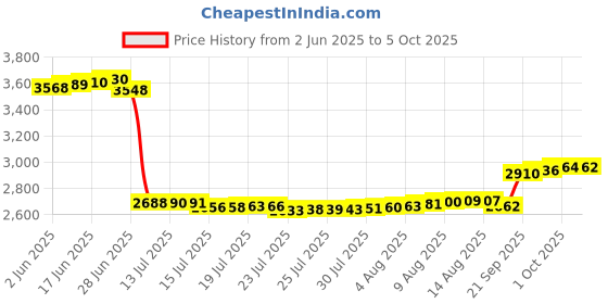 amazon.in JSP Manufacturing Pool & SPA Ladder, Hand Rail Escutcheon Plate Cover Replace Hayward SP1041 Blank (2) Price History Graph from 2 Jun 2025 to 5 Oct 2025