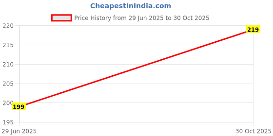 amazon.in JSquare True Color Cichlid Fish Food | 40% Protein | Easy Digestible Food for Fast Growth & Natural Color | 100g Price History Graph from 29 Jun 2025 to 30 Oct 2025