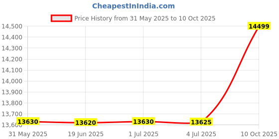 amazon.in Jssmst Large Locking Cash Box with Money Tray, Metal Money Box with Key Lock, Black, CB02304XL jssmst Price History Graph from 31 May 2025 to 10 Oct 2025