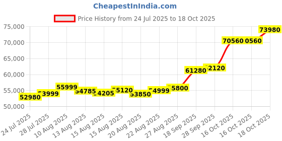 amazon.in jssp jewellers 24K 999.9 Fine Gold Bar | 5 Gram Pure BIS Hallmarked Investment Gold | Certified & Tamper-Proof Packaging | Ideal for Gifting & Saving jssp jewellers Price History Graph from 24 Jul 2025 to 18 Oct 2025