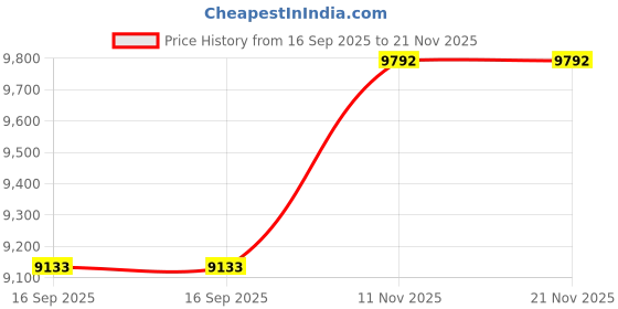 amazon.in sport-tek JST90 Tricot Track Jacket sport-tek Price History Graph from 16 Sep 2025 to 21 Nov 2025
