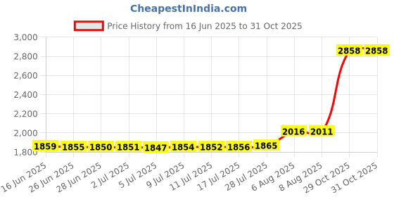 amazon.in jstyle 20G 4 Pcs Stainless Steel Nose Rings Studs L-Shape Piercing Body Jewelry 1.5mm 2mm 2.5mm 3mm S jstyle Price History Graph from 16 Jun 2025 to 31 Oct 2025