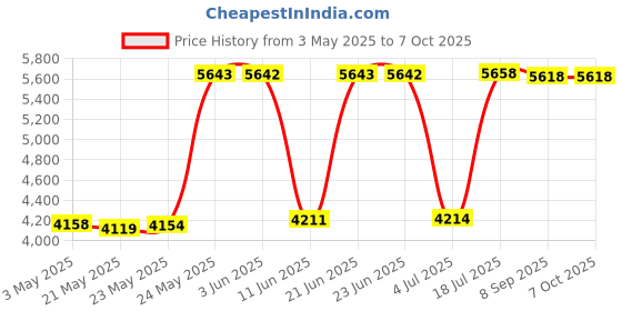 amazon.in jsvecip Marine Grade Products NMEA 2000 Male Connector Power Cable with Fuse，for Lowrance B&G Navico Garmin Networks(3.3ft). jsvecip Price History Graph from 3 May 2025 to 7 Oct 2025