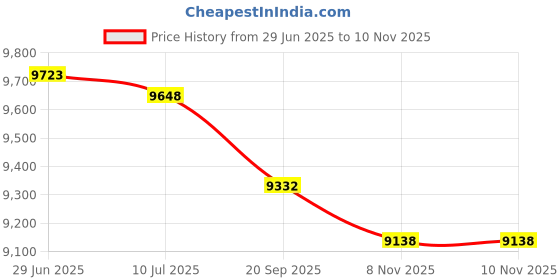 amazon.in Jsyfcfc Spa Replacement Parts ECX5000G Price History Graph from 29 Jun 2025 to 8 Nov 2025