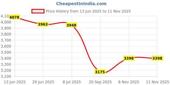 amazon.in Jsyfcfc Spa Replacement Parts R0462700 Price History Graph from 13 Jun 2025 to 8 Nov 2025