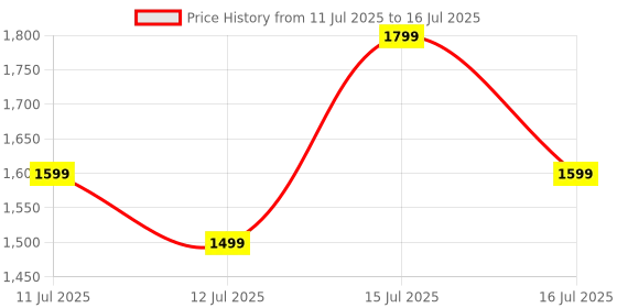 amazon.in JT B Hamper Price History Graph from 11 Jul 2025 to 16 Jul 2025