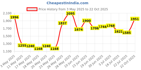 amazon.in JT Eaton 410, 1 Pack Price History Graph from 3 May 2025 to 22 Oct 2025