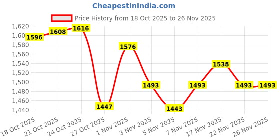 amazon.in Jtbling Protable Folding Vanity Mirror with Adjustable Stand, Travel Mirror Makeup Mirror (Black) Price History Graph from 18 Oct 2025 to 26 Nov 2025