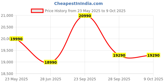amazon.in JTC 767 OmniBlend Bar Blender Machine with 2L JAR Price History Graph from 23 May 2025 to 9 Oct 2025