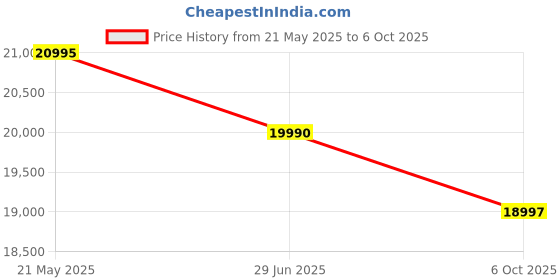 amazon.in JTC 800A Taiwan OmniBlend Polycarbonate V Blender (8-Inch, Black) Price History Graph from 21 May 2025 to 6 Oct 2025