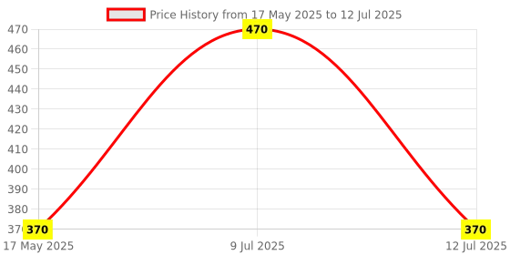 amazon.in JTC Gym Machine Soft Foam Rollers (Standard Size) 3.5/7 - Pack of 4 jtc Price History Graph from 17 May 2025 to 12 Jul 2025