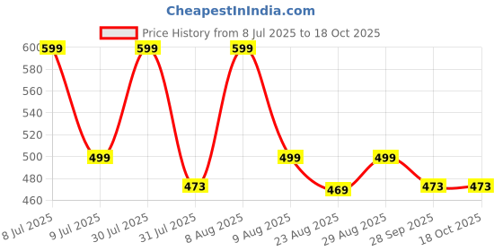 amazon.in JTC Hand Stitched World Cup Qatar 2023 New Addition Football with Air Pump Size & Wet Ground, & Artifical Turf, International Match Ball, Size - 5 Pump & Pin Multicolor (Zigzag Style A) jtc Price History Graph from 8 Jul 2025 to 18 Oct 2025