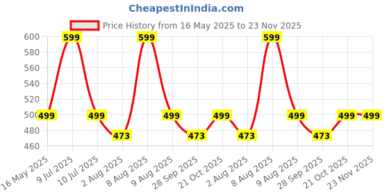 amazon.in jtc Hand Stitched World Cup Qatar 2023 New Addition Football with Air Pump Size & Wet Ground, & Artifical Turf, International Match Ball, Size - 5 Pump & Pin (Whit), White jtc Price History Graph from 16 May 2025 to 22 Nov 2025