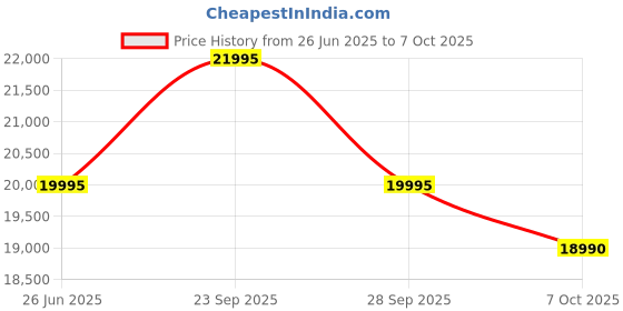 amazon.in JTC OmniBlend Polycarbonate V Bar Blender 800A Price History Graph from 26 Jun 2025 to 7 Oct 2025