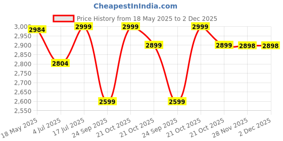 amazon.in JTC Superior Matte Finish Practice Carrom Board for Serious Professional Practice with Coins Striker and Powder Beige ABC- Engineering Wood (32 x 32 Inches with Stand Style A) jtc Price History Graph from 18 May 2025 to 2 Dec 2025