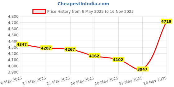 amazon.in jtcmojs Side Clips Suspenders for Men Heavy Duty 2" Trucker Style Work Suspender, 🔔2"/Black, One Size jtcmojs Price History Graph from 6 May 2025 to 16 Nov 2025