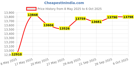 amazon.in jtfrkope 4" x 4" Go-Kart Live Axle Hub with 2-3/4" Hub and 1" to 3/4" Step Down Price History Graph from 8 May 2025 to 6 Oct 2025