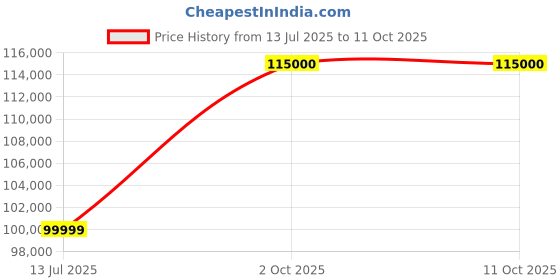 amazon.in JTI Off-Road Alloy Wheels, Matte Black, Multi-Spoke Design, High Performance Price History Graph from 13 Jul 2025 to 10 Oct 2025