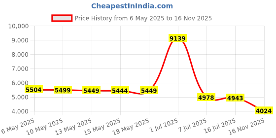 amazon.in jtjfit 3PCS In 1 Winter Warm Thick Knit Beanie Hat + Long Scarf + Non-Slip Touchscreen Driving Gloves Gift Set for Men jtjfit Price History Graph from 6 May 2025 to 16 Nov 2025