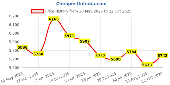 amazon.in JTLB 48MP 4K Digital Camera with 8x Zoom, 2.7" LCD, Anti-Shake, 128GB Memory Card Support, Blue Price History Graph from 20 May 2025 to 22 Oct 2025