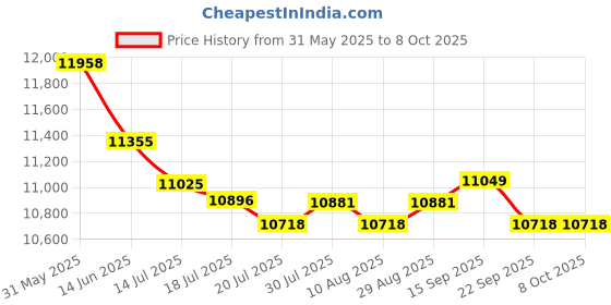amazon.in JTLB - 7 inch learning tablet for Android 13 2GB RAM 32GB ROM educational app pre-installed tablet with WiFi dual silicone camera Price History Graph from 31 May 2025 to 8 Oct 2025
