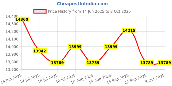 amazon.in JTLB 7in Tablet Toy 1024x600 HD Screen 5G WiFi Wifi6 3500mah Battery for Android 14 with Drop Proof Case 2 Camera (Pink) Price History Graph from 14 Jun 2025 to 8 Oct 2025