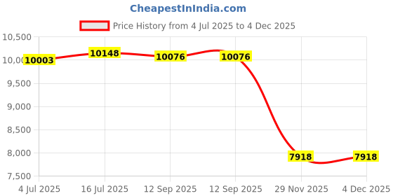 amazon.in JTLB Center Cam Middle Screen Webcam, USB 2MP FHD Auto Focus Webcam with Built-in Microphone for PC Laptop jtlb Price History Graph from 4 Jul 2025 to 4 Dec 2025