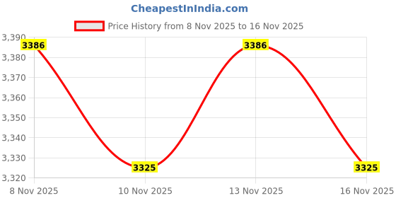 amazon.in JTLB Pulley Plastic Pulley Block for Rope 25Pcs Plastic Breeding Pulleys Automatic Wire Towing Wheels for Agriculture Greenhouse Price History Graph from 8 Nov 2025 to 15 Nov 2025