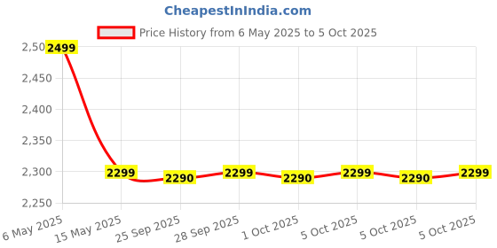 amazon.in JTS TK-600 Cardioid Dynamic Microphone Without Cable. jts Price History Graph from 6 May 2025 to 5 Oct 2025