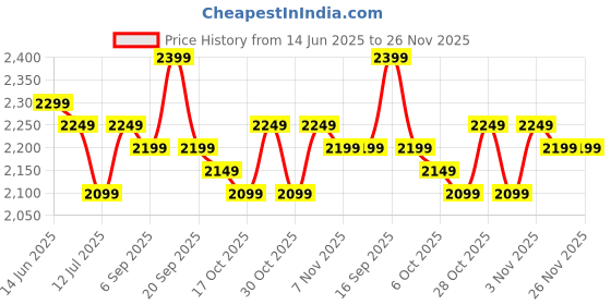 amazon.in JTS TK-608 Cardioid Dynamic Microphone Without Cable. Price History Graph from 14 Jun 2025 to 25 Nov 2025