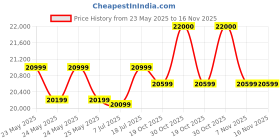 amazon.in JTS Txb-7M Stage Seven Piece 7 Drum XLR Microphone Kit Price History Graph from 23 May 2025 to 15 Nov 2025