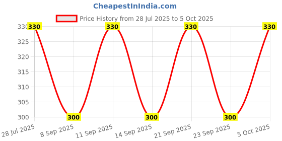 amazon.in ju STREPTO Plus 6GM (Pack of 10 PCs) Broad Spectrum Bactericide (STREPTOMYCIN Sulphate + TETRACYCLINE Hydrochloride) ju Price History Graph from 28 Jul 2025 to 5 Oct 2025